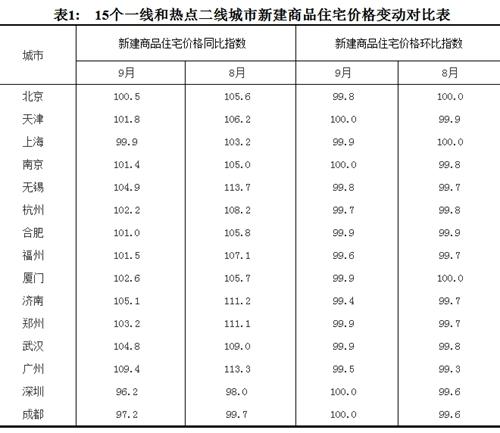 2017年9月份，15個(gè)一線和熱點(diǎn)二線城市新建商品住宅價(jià)格變動(dòng)對比表。圖片來源：國家統(tǒng)計(jì)局官網(wǎng)